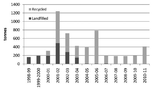 Figure 5.6—Annual quantity of landscape waste